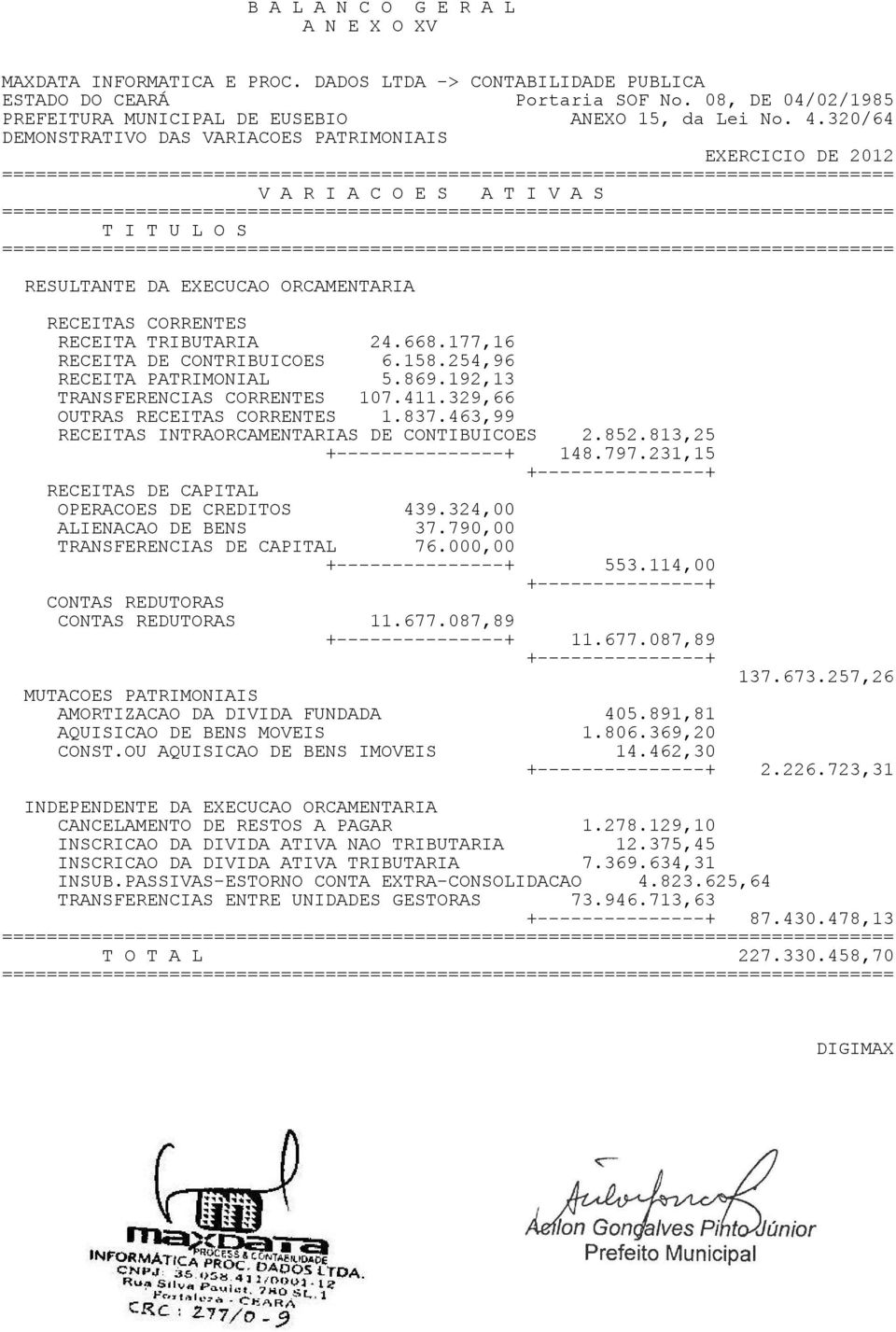 254,96 RECEITA PATRIMONIAL 5.869.192,13 TRANSFERENCIAS CORRENTES 107.411.329,66 OUTRAS RECEITAS CORRENTES 1.837.463,99 RECEITAS INTRAORCAMENTARIAS DE CONTIBUICOES 2.852.813,25 148.797.