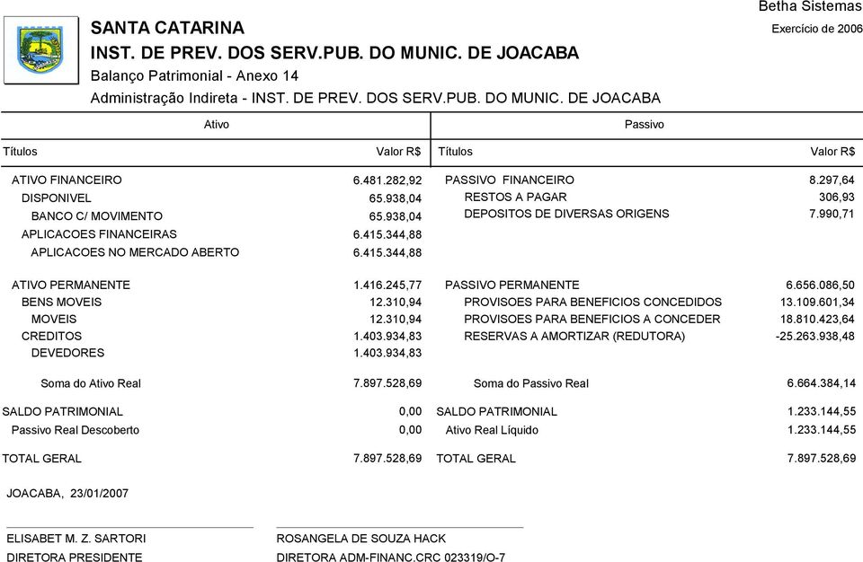 245,77 BENS MOVEIS 12.310,94 MOVEIS 12.310,94 CREDITOS 1.403.934,83 DEVEDORES 1.403.934,83 PASSIVO PERMANENTE 6.656.086,50 PROVISOES PARA BENEFICIOS CONCEDIDOS 13.109.