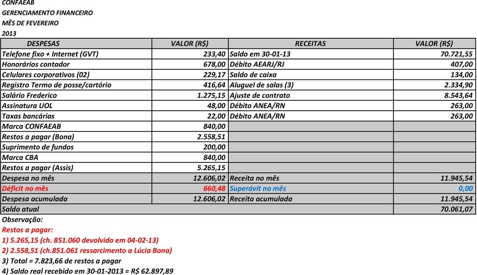 334,90 Salário Frederico 1.275,15 Ajuste de contrato 8.543,64 Assinatura UOL 48,00 Débito ANEA/RN 263,00 Débito ANEA/RN 263,00 Marca CONFAEAB 840,00 Restos a pagar (Bona) 2.