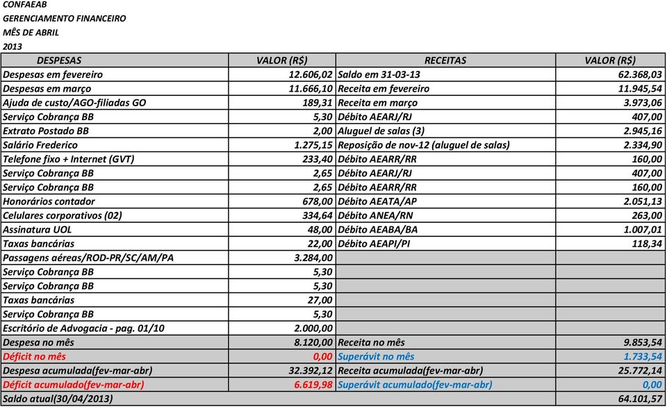 334,90 Telefone fixo + Internet (GVT) 233,40 Débito AEARR/RR 160,00 Débito AEARJ/RJ 407,00 Débito AEARR/RR 160,00 Honorários contador 678,00 Débito AEATA/AP 2.