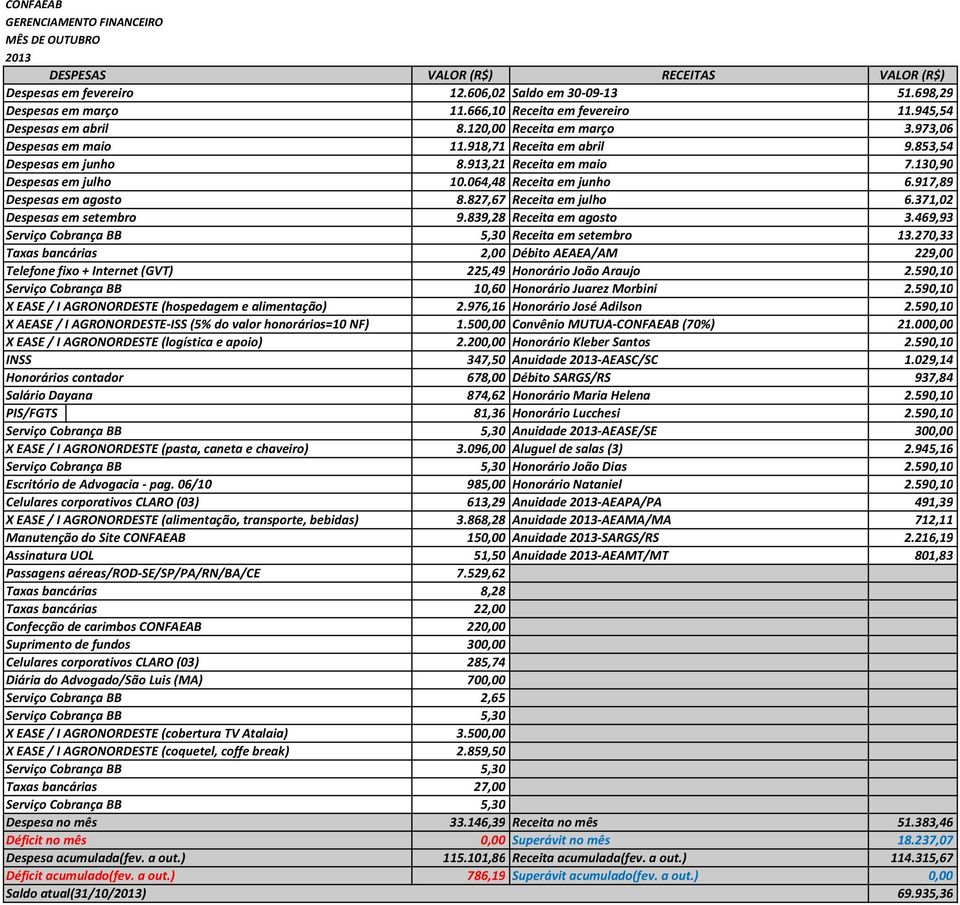 590,10 Serviço Cobrança BB 10,60 Honorário Juarez Morbini 2.590,10 X EASE / I AGRONORDESTE (hospedagem e alimentação) 2.976,16 Honorário José Adilson 2.