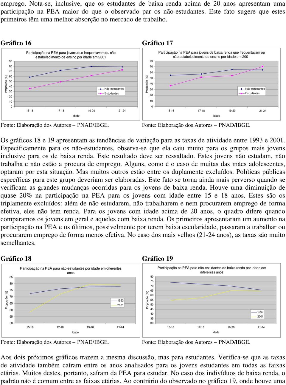 Gráfico 16 Gráfico 17 9 Participação na PEA para jovens que frequentavam ou não estabelecimento de ensino por idade em 1 8 Participação na PEA para jovens de baixa renda que frequentavam ou não