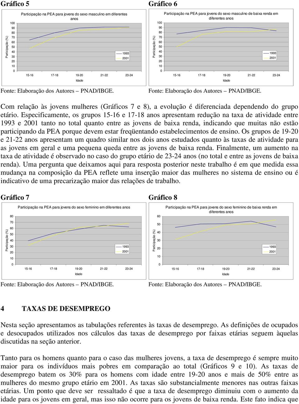 Especificamente, os grupos -16 e 17-18 anos apresentam redução na taxa de atividade entre e 1 tanto no total quanto entre as jovens de baixa renda, indicando que muitas não estão participando da PEA