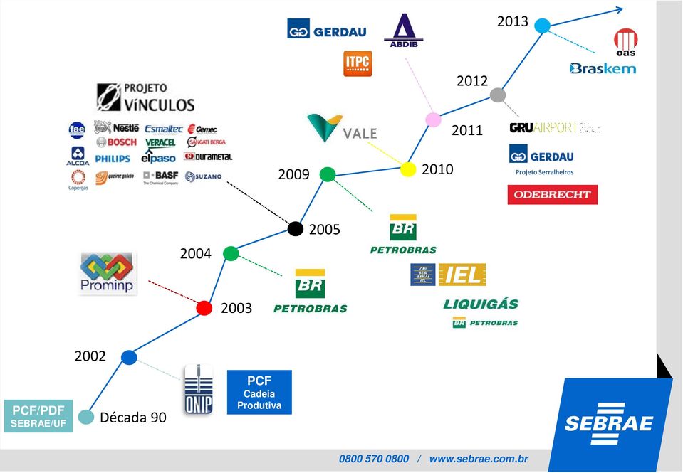 2005 2003 PCF/PDF SEBRAE/UF