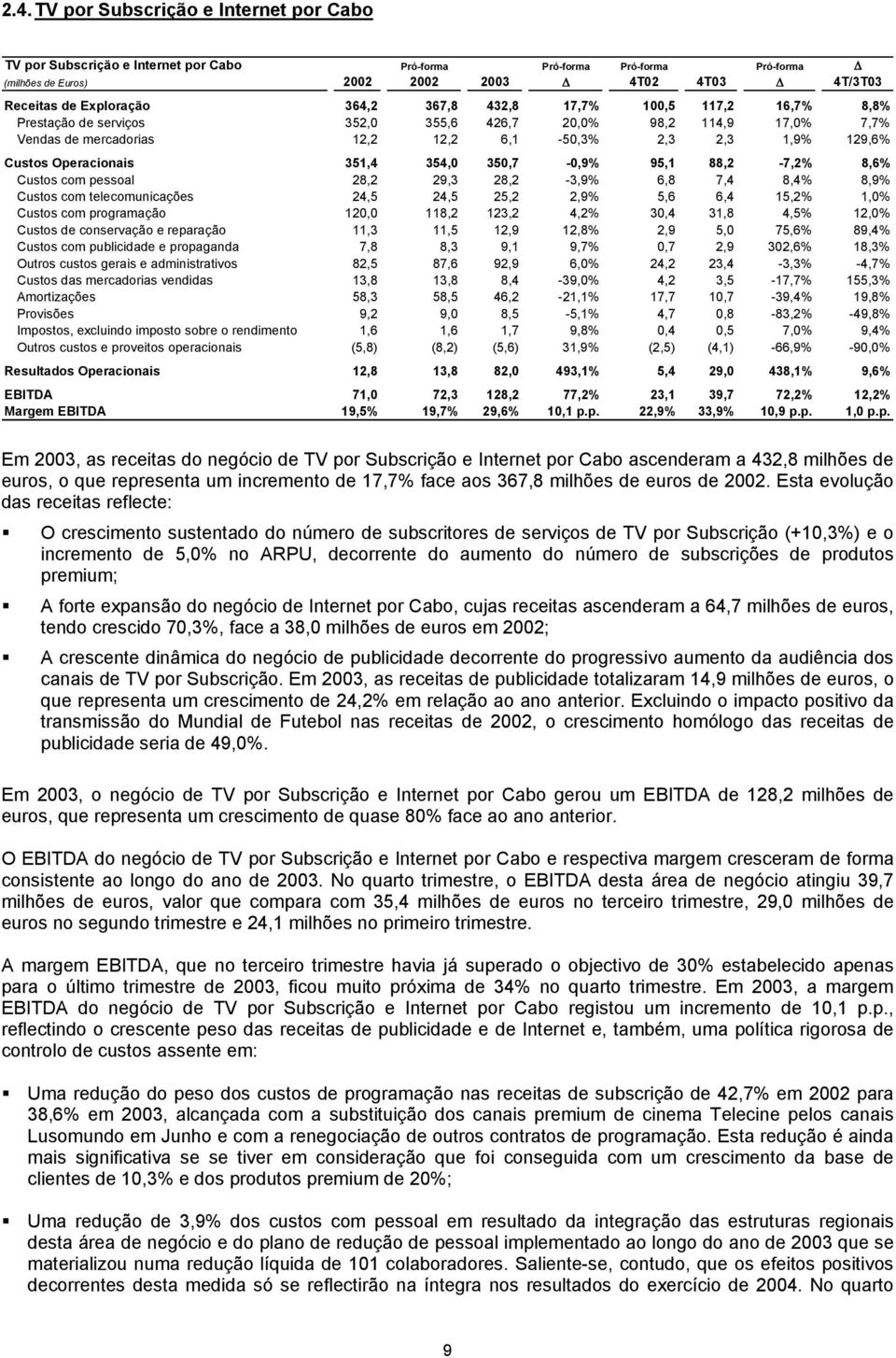 351,4 354,0 350,7-0,9% 95,1 88,2-7,2% 8,6% Custos com pessoal 28,2 29,3 28,2-3,9% 6,8 7,4 8,4% 8,9% Custos com telecomunicações 24,5 24,5 25,2 2,9% 5,6 6,4 15,2% 1,0% Custos com programação 120,0