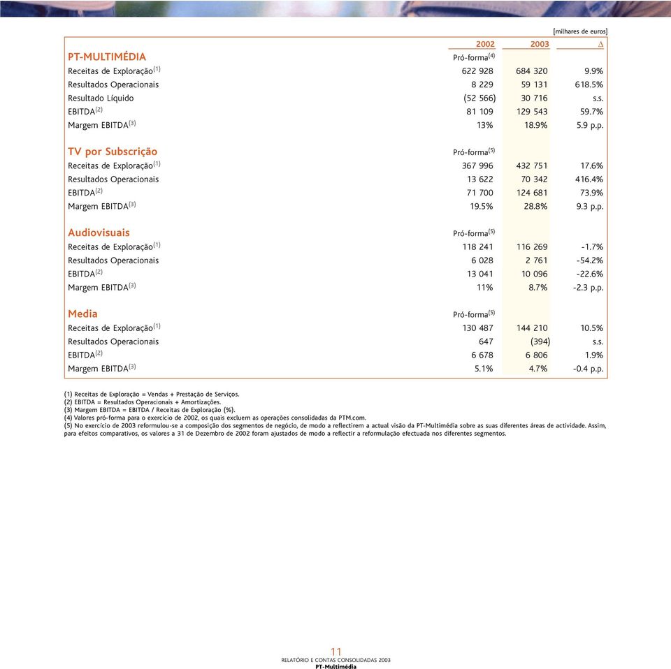 9% Margem EBITDA (3) 19.5% 28.8% 9.3 p.p. Audiovisuais Pró-forma (5) Receitas de Exploração (1) 118 241 116 269-1.7% Resultados Operacionais 6 028 2 761-54.2% EBITDA (2) 13 041 10 096-22.