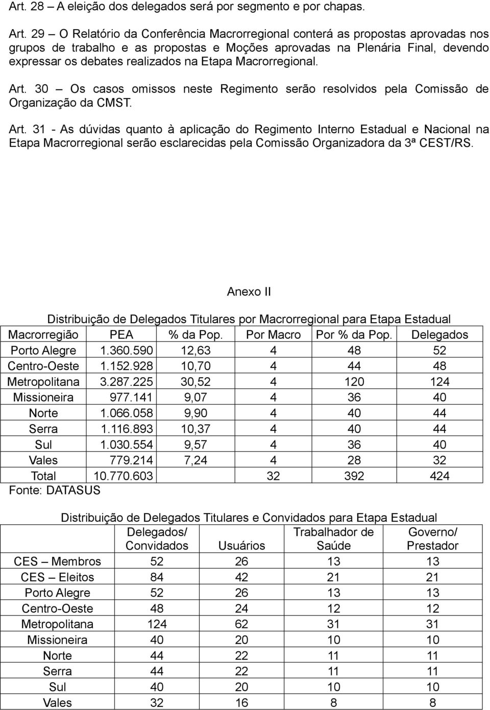 Etapa Macrorregional. Art. 30 Os casos omissos neste Regimento serão resolvidos pela Comissão de Organização da CMST. Art. 31 - As dúvidas quanto à aplicação do Regimento Interno Estadual e Nacional na Etapa Macrorregional serão esclarecidas pela Comissão Organizadora da 3ª CEST/RS.