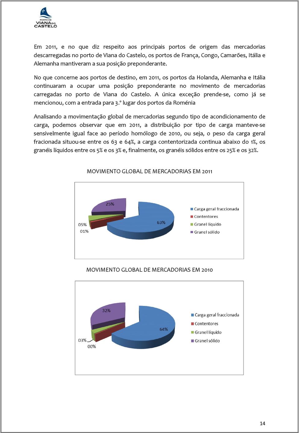 No que concerne aos portos de destino, em 2011, os portos da Holanda, Alemanha e Itália continuaram a ocupar uma posição preponderante no movimento de mercadorias carregadas no porto de Viana do