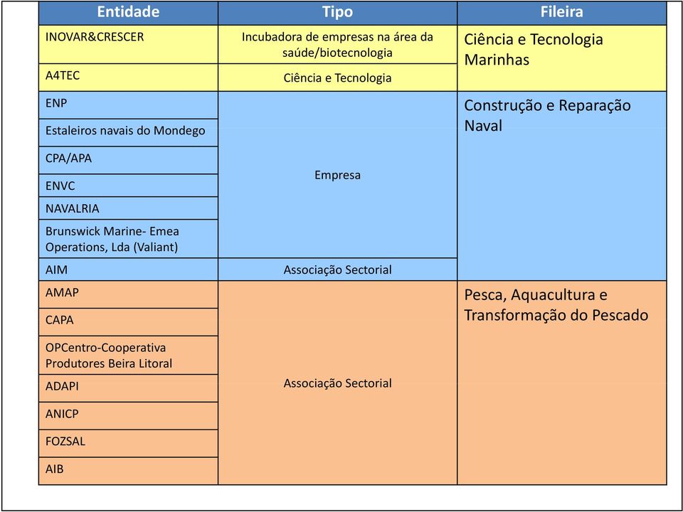 NAVALRIA Brunswick Marine Emea Operations, Lda (Valiant) AIM AMAP CAPA OPCentro Cooperativa Produtores Beira