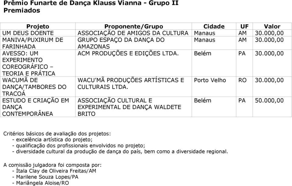 000,00 EXPERIMENTO COREOGRÁFICO TEORIA E PRÁTICA WACUMÃ DE DANÇA/TAMBORES DO TRACOÁ WACU MÃ PRODUÇÕES ARTÍSTICAS E CULTURAIS LTDA. Porto Velho RO 30.