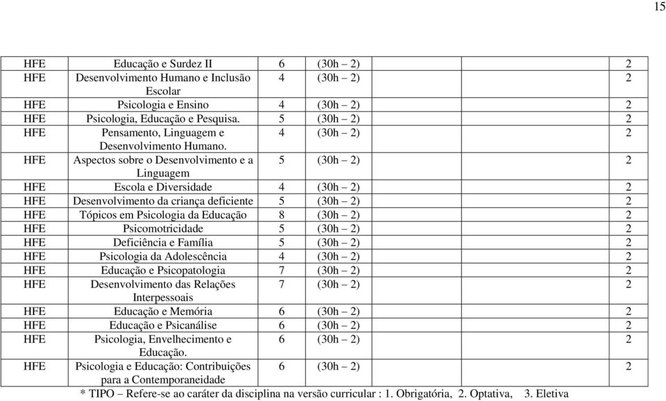 Aspectos sobre o Desenvolvimento e a 5 (30h 2) 2 Linguagem Escola e Diversidade 4 (30h 2) 2 Desenvolvimento da criança deficiente 5 (30h 2) 2 Tópicos em Psicologia da Educação 8 (30h 2) 2