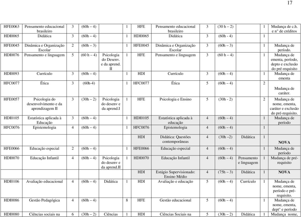 brasileiro brasileiro e n de créditos 0065 Didática 3 (60h 4) 1 0065 Didática 3 (60h - 4) 1 0045 Dinâmica e Organização Escolar 2 (60h 3) 1 0045 Dinâmica e Organização Escolar 3 (60h 3) 1 Mudança de