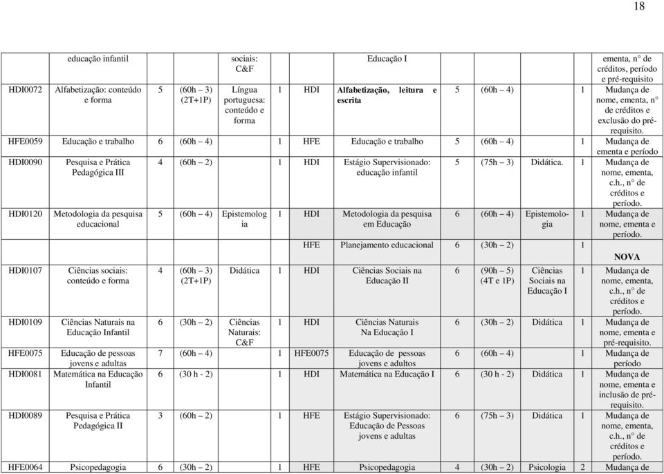 0059 Educação e trabalho 6 (60h 4) 1 Educação e trabalho 5 (60h 4) 1 Mudança de ementa e período 0090 Pesquisa e Prática Pedagógica III 4 (60h 2) 1 Estágio Supervisionado: educação infantil 0120 0107