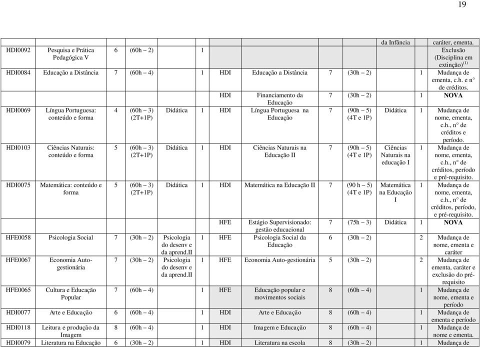 0069 0103 0075 Língua Portuguesa: conteúdo e forma Ciências Naturais: conteúdo e forma Matemática: conteúdo e forma 4 (60h 3) (2T+1P) 5 (60h 3) (2T+1P) 5 (60h 3) (2T+1P) 0058 Psicologia Social 7 (30h