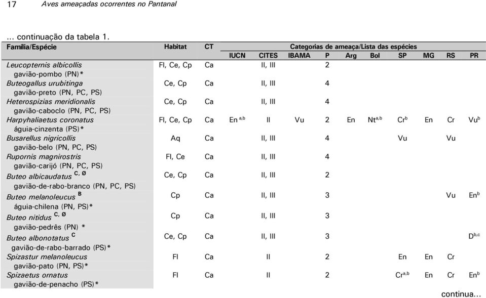 Cp Ca II, III 4 gavião-preto (PN, PC, PS) Heterospizias meridionalis Ce, Cp Ca II, III 4 gavião-caboclo (PN, PC, PS) Harpyhaliaetus coronatus Fl, Ce, Cp Ca En a,b II Vu 2 En Nt a,b Cr b En Cr Vu b