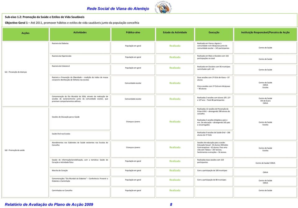 Actividades Público-alvo Estado da Actividade Execução Instituição Responsável/Parceira de Acção Rastreio da Diabetes População em geral Realizado em Viana e Aguiar à comunidade e em Alcáçovas junto