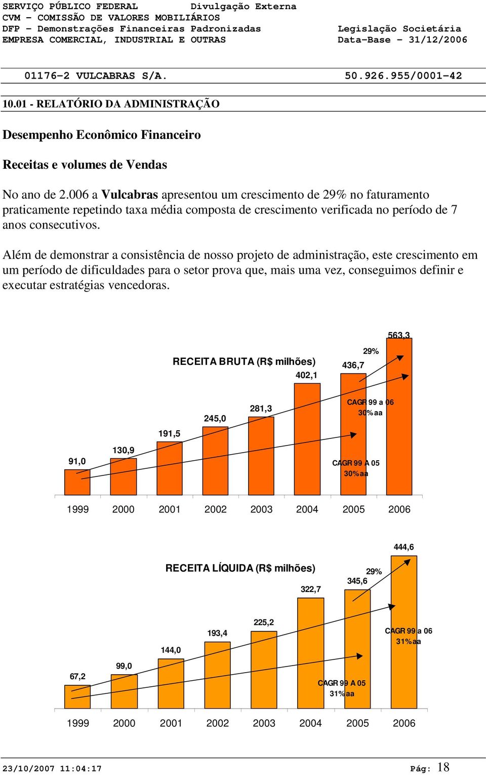 6 a Vulcabras apresentou um crescimento de 29% no faturamento praticamente repetindo taxa média composta de crescimento verificada no período de 7 anos consecutivos.