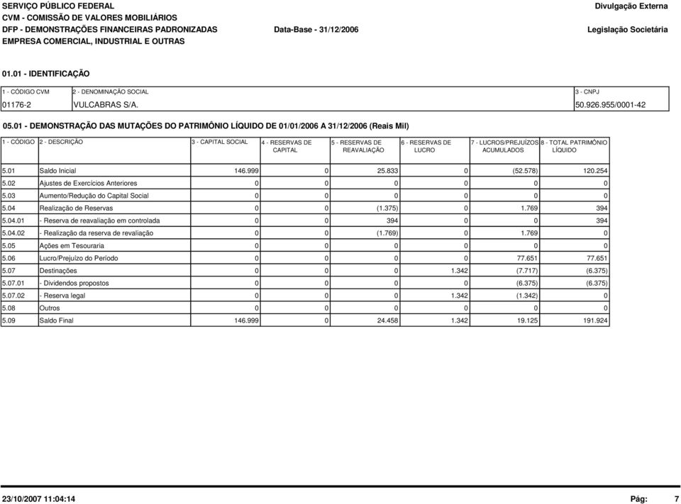 1 - DEMONSTRAÇÃO DAS MUTAÇÕES DO PATRIMÔNIO LÍQUIDO DE 1/1/26 A 31/12/26 (Reais Mil) 1 - CÓDIGO 2 - DESCRIÇÃO 3 - CAPITAL SOCIAL 4 - RESERVAS DE 5 - RESERVAS DE 6 - RESERVAS DE 7 - LUCROS/PREJUÍZOS 8