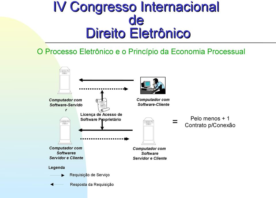 Contrato p/conexão Computador com Softwares Servidor e Cliente