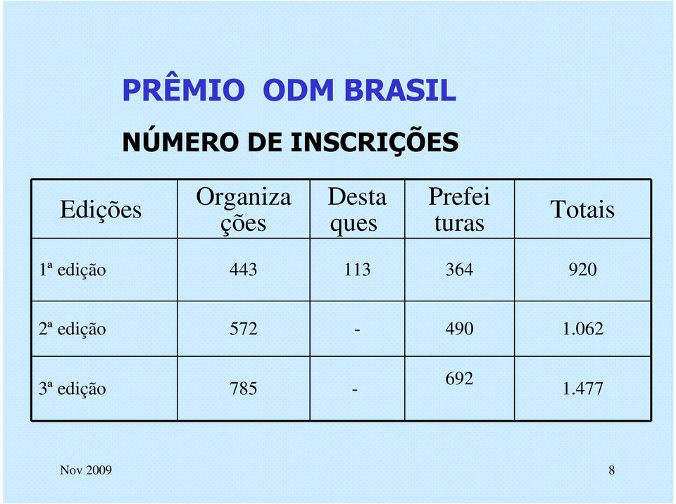 turas Totais 1ª edição 443 113 364 920 2ª