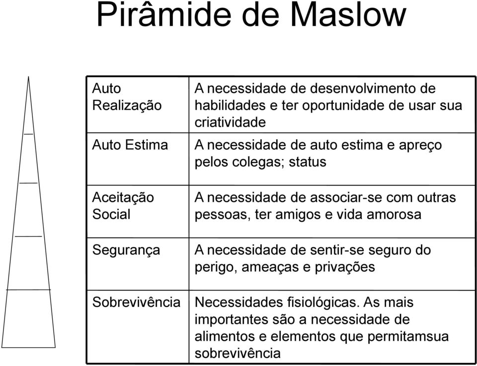 necessidade de associar-se com outras pessoas, ter amigos e vida amorosa A necessidade de sentir-se seguro do perigo,