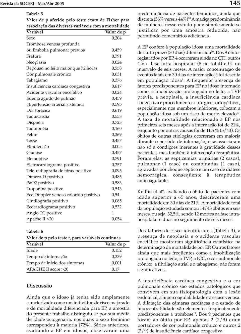 Edema agudo de pulmão 0,459 Hipertensão arterial sistêmica 0,595 Dor torácica 0,619 Taquicardia 0,558 Dispnéia 0,723 Taquipnéia 0,160 Febre 0,369 Tosse 0,457 Hipotensão 0,005 Cianose 0,457 Hemoptise