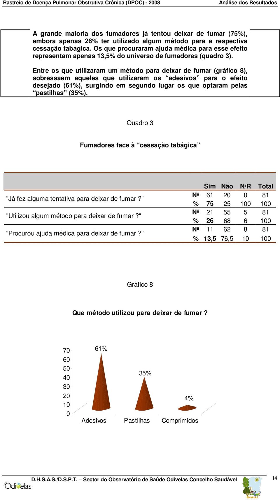 Entre os que utilizaram um método para deixar de fumar (gráfico 8), sobressaem aqueles que utilizaram os adesivos para o efeito desejado (61%), surgindo em segundo lugar os que optaram pelas