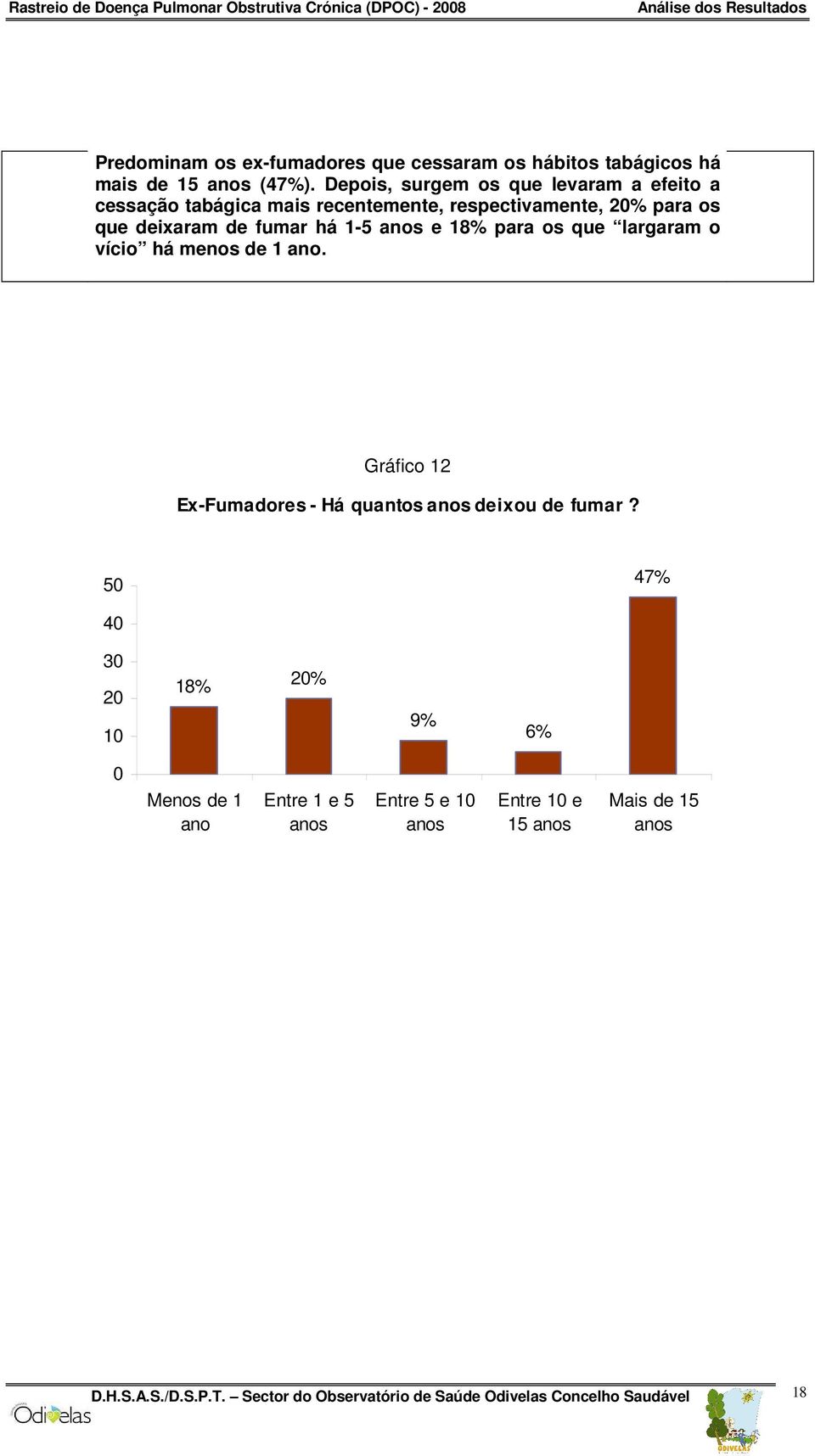 anos e 18% para os que largaram o vício há menos de 1 ano. Gráfico 12 Ex-Fumadores - Há quantos anos deixou de fumar?