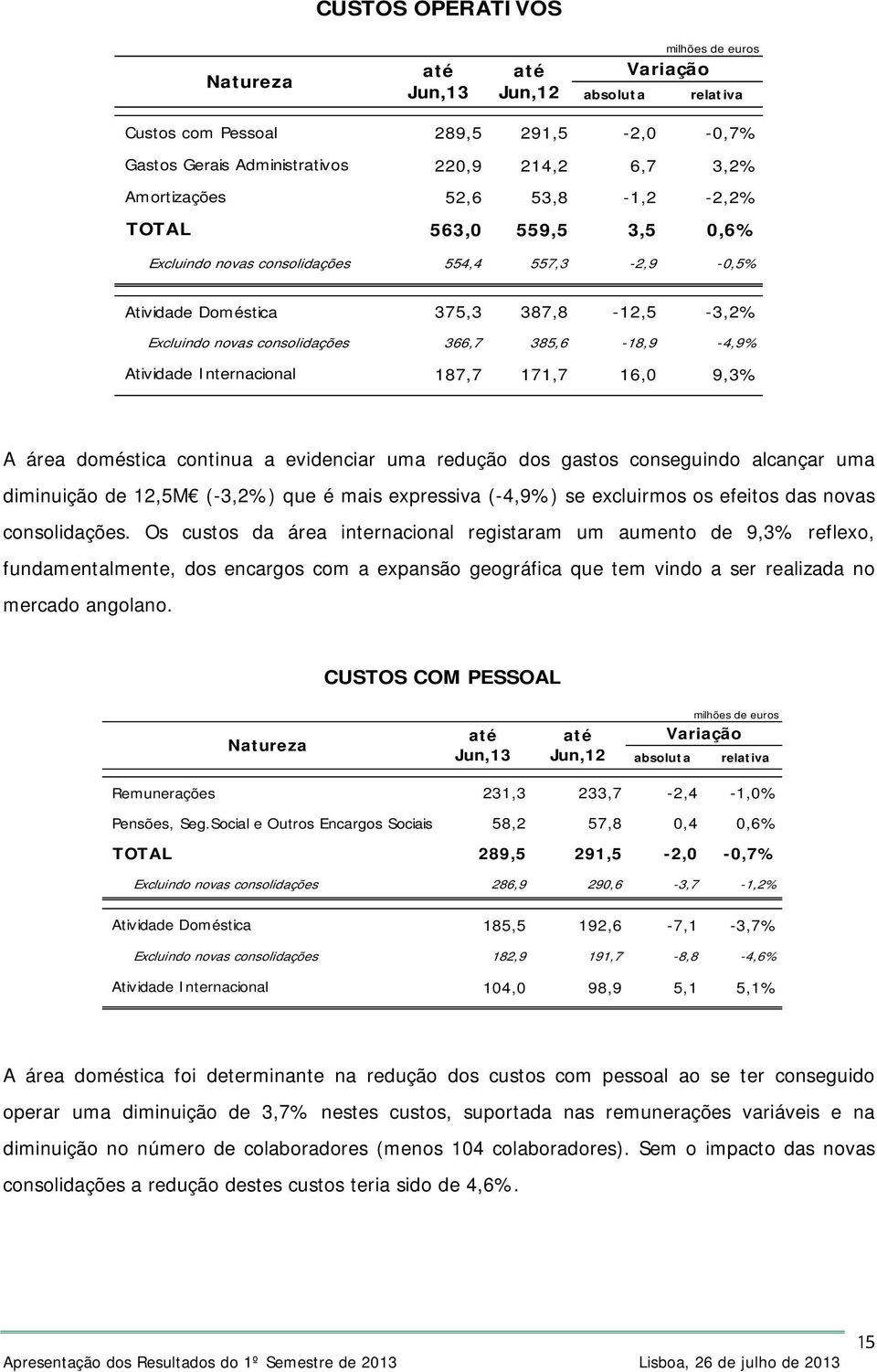 Atividade Internacional 187,7 171,7 16,0 9,3% A área doméstica continua a evidenciar uma redução dos gastos conseguindo alcançar uma diminuição de 12,5M (-3,2%) que é mais expressiva (-4,9%) se