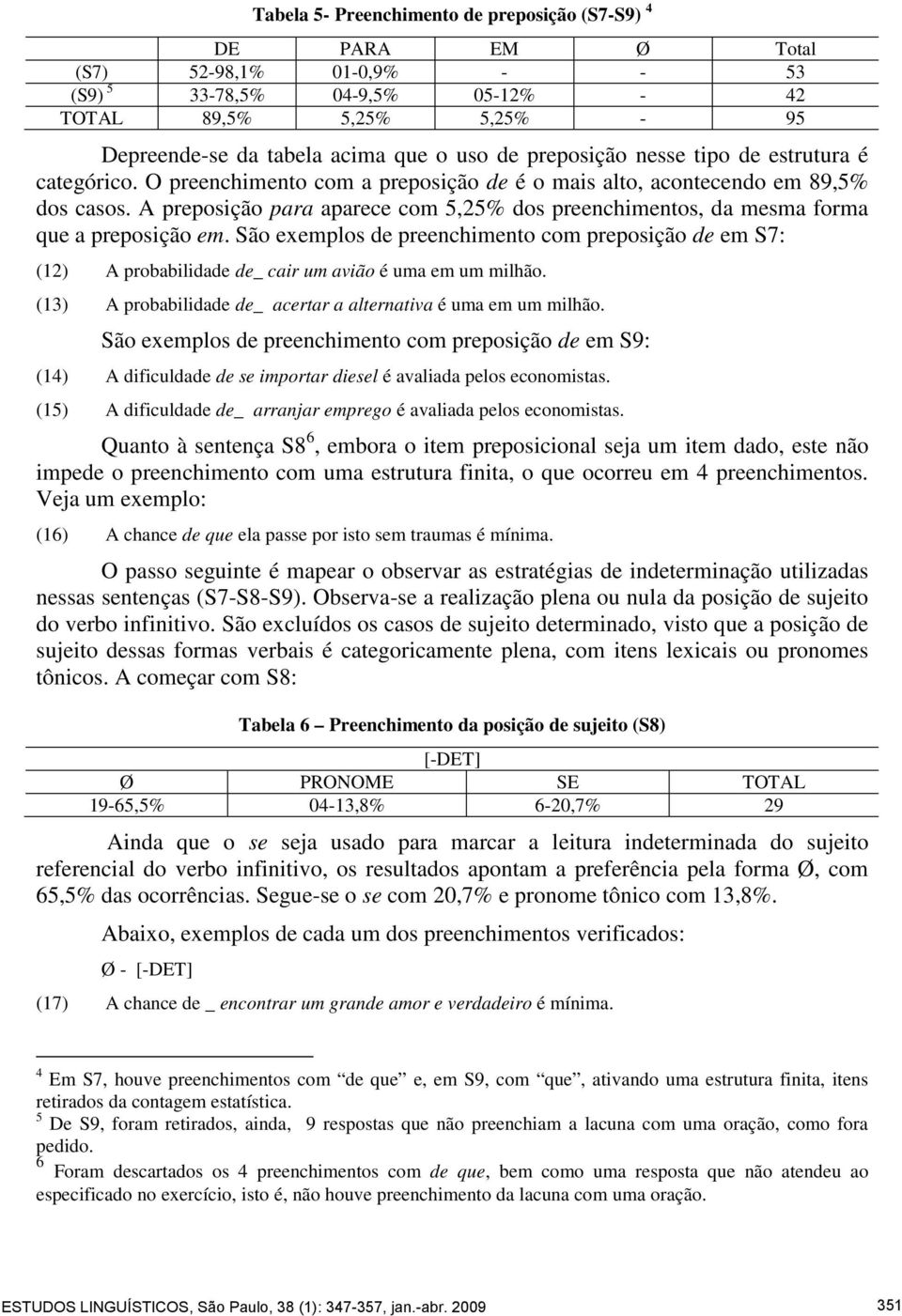 A preposição para aparece com 5,25% dos preenchimentos, da mesma forma que a preposição em.