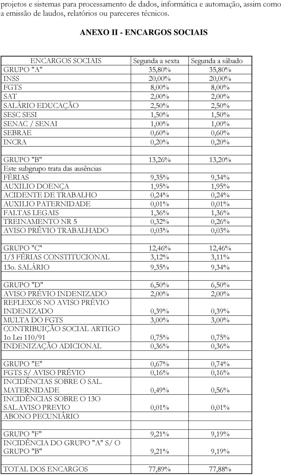 1,50% SENAC / SENAI 1,00% 1,00% SEBRAE 0,60% 0,60% INCRA 0,20% 0,20% GRUPO "B" 13,26% 13,20% Este subgrupo trata das ausências FÉRIAS 9,35% 9,34% AUXILIO DOENÇA 1,95% 1,95% ACIDENTE DE TRABALHO 0,24%