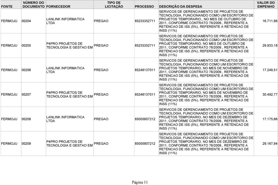 711,86 RETENCAO DE ISS (5%), REFERENTE A RETENCAO DE INSS (11%) SERVICOS DE GERENCIAMENTO DE PROJETOS DE TECNOLOGIA, FUNCIONANDO COMO UM ESCRITORIO DE FERMOJU 00205 P4PRO PROJETOS DE PROJETOS