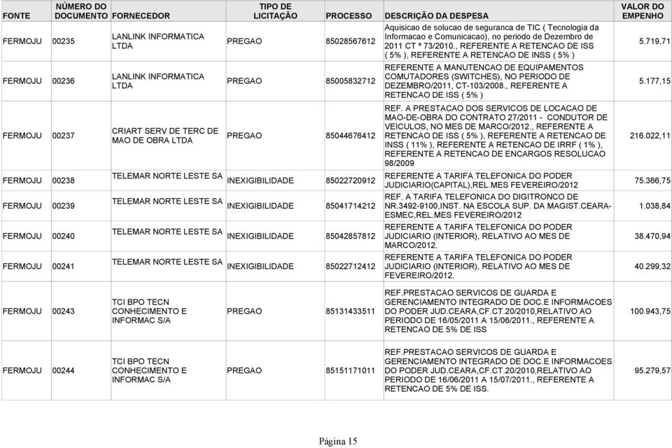 719,71 ( 5% ), REFERENTE A RETENCAO DE INSS ( 5% ) REFERENTE A MANUTENCAO DE EQUIPAMENTOS FERMOJU 00236 COMUTADORES (SWITCHES), NO PERIODO DE PREGAO 85005832712 DEZEMBRO/2011, CT-103/2008.