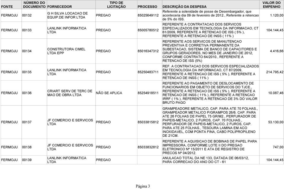 120,00 REFERENTE A CONTRATACAO DOS SERVICOS FERMOJU 00133 ESPECIALIZADOS EM TECNOLOGIA DA INFORMACAO, CT PREGAO 85005780512 61/2009, REFERENTE A RETENCAO DE ISS ( 5% ), 104.