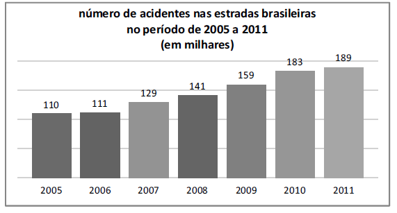 Gráfico para os itens de 18 a Considerando os dados apresentados no gráfico, julgue os itens seguintes. 18. A média do número de acidentes ocorridos no período de 007 a 010 e inferior a mediana da sequência de dados apresentada no gráfico.