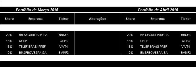 Trocas para Abril/16 Modificações: Retirada de Cielo (15%): Optamos pela retirada de Cielo da carteira, devido ao bom desempenho no último mês.