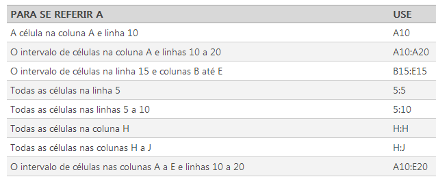 Referência à outra planilha: No exemplo a seguir, a função de planilha MÉDIA calcula o valor médio do intervalo B1:B10 na planilha denominada Marketing na mesma pasta de trabalho.