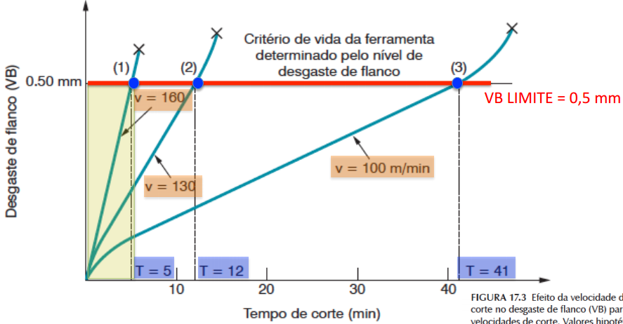 Vida da Ferramenta