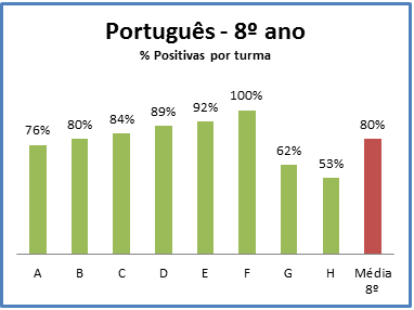 Balanço do Plano Anual de Atividades / Como se pode verificar no gráfico, a Matemática (º ano), a FQ e a BG as médias obtidas nos testes intermédios são superiores às médias nacionais.