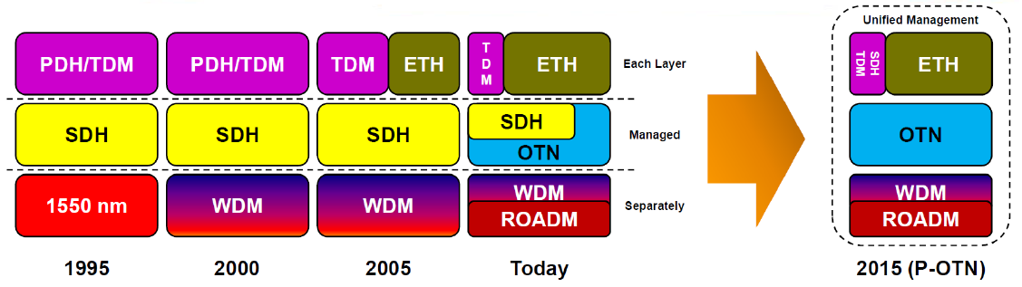 evolução que tem ocorrido ao nível da camada 1, confirmando-se a tendência para a afirmação da OTN, estando o SDH a tornar-se uma camada cliente das redes OTN. Figura 2.