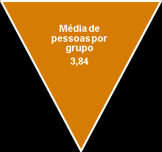 46,7% Grupo de viagem 29,5% 16,0% 7,6% A média de pessoas que formavam os grupos foi de 3,84.