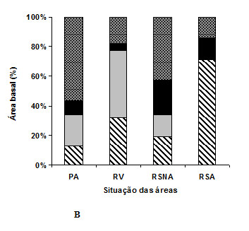 37 R. mangle apresentou os maiores valores de densidade, área basal e VI nas áreas pouco antropizadas e nas áreas em regeneração há 23 anos, em salinas não assoreadas, enquanto as parcelas com 13