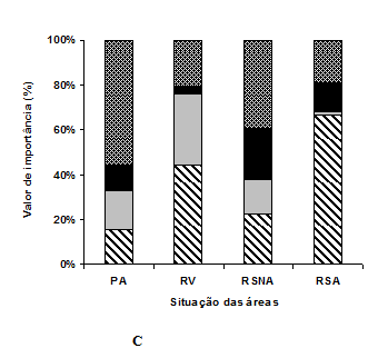 38 Figura 3 Valores de área basal (A), densidade (B) e valor de importância (C) de Rhizophora mangle (Rm), Avicennia germinans (Ag), Avicennia schaueriana e Laguncularia racemosa em diferentes