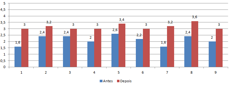 Figura 4: Avaliação de Aspectos de Aprendizagem do itest Learning. Na Figura 5, pode-se analisar os resultados dos objetivos de aprendizagem do jogo itest Learning.