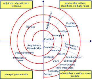 Mar/11 22 Desenvolvimento Espiral Não utiliza seqüência linear.