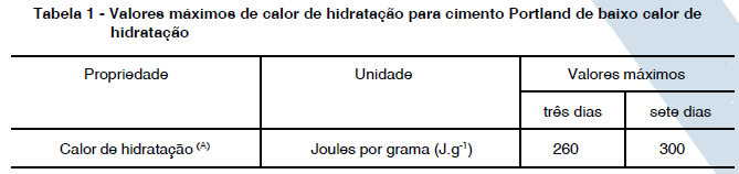 Cimento Portland de Baixo Calor de Hidratação - BC Cimento Portland dos tipos: CPI, CPII,