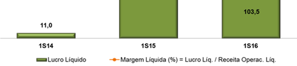 O EBITDA encerrou o período em R$ 323,1 milhões, com redução de R$ 105,0 milhões em relação ao mesmo período de 2015 (R$ 428,1 milhões), devido aos efeitos descritos acima.