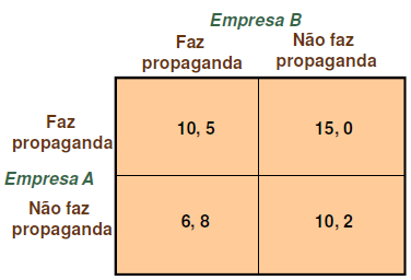 2. Estratégias Dominantes É uma estratégia ótima para um jogador independentemente do que seu oponente possa fazer.