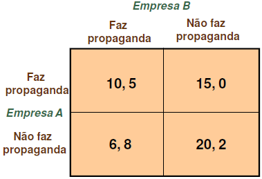 2. Estratégias Dominantes Jogo sem Estratégias Dominantes: A decisão ótima de um