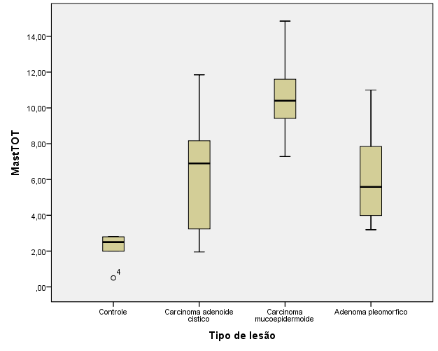 D e n s i d a d e 60 d e m a s t ó c i t o s (células/ mm 2 ) *p<0,001 Figura 4. Densidade total de mastócitos segundo controles e tipo de tumor.